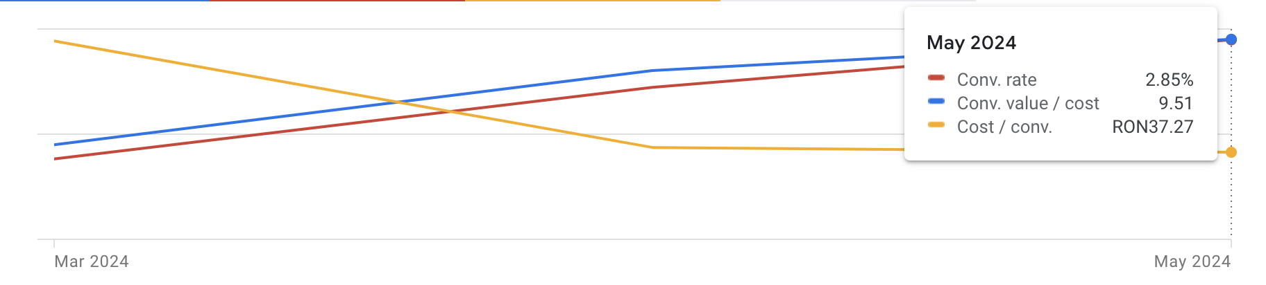 Case study – How I increased ROAS by 110% in 90 days for a Home & Deco e-Commerce brand